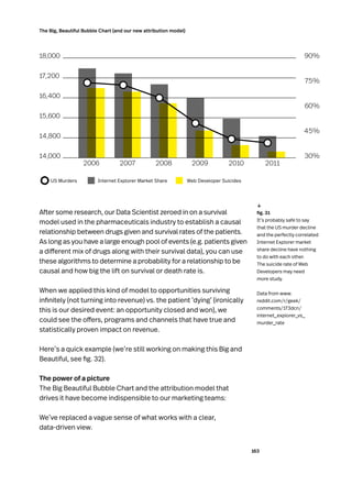 163
The Big, Beautiful Bubble Chart (and our new attribution model)
After some research, our Data Scientist zeroed in on a survival
model used in the pharmaceuticals industry to establish a causal
relationship between drugs given and survival rates of the patients.
As long as you have a large enough pool of events (e.g. patients given
a different mix of drugs along with their survival data), you can use
these algorithms to determine a probability for a relationship to be
causal and how big the lift on survival or death rate is.
When we applied this kind of model to opportunities surviving
infinitely (not turning into revenue) vs. the patient ‘dying’ (ironically
this is our desired event: an opportunity closed and won), we
could see the offers, programs and channels that have true and
statistically proven impact on revenue.
Here’s a quick example (we’re still working on making this Big and
Beautiful, see fig. 32).
The power of a picture
The Big Beautiful Bubble Chart and the attribution model that
drives it have become indispensible to our marketing teams:
We’ve replaced a vague sense of what works with a clear,
data-driven view.
	 fig. 31
It’s probably safe to say
that the US murder decline
and the perfectly correlated
Internet Explorer market
share decline have nothing
to do with each other.
The suicide rate of Web
Developers may need
more study.
Data from www.
reddit.com/r/geek/
comments/173dcn/
internet_explorer_vs_
murder_rate
18,000
17,200
16,400
15,600
14,800
14,000
US Murders Internet Explorer Market Share
2007
2006 2008 2009 2010 2011
90%
75%
60%
45%
30%
Web Developer Suicides
↓
 
