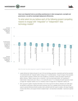 © 2015 Winterberry Group LLC. 21
Users see integrated tools as providing seamlessness in data management, oversight and
governance—as well as meaningful deployment efficiencies.
To what extent do you believe each of the following present compelling
reasons to engage with “integrated” or “independent” data
technology models?
Largely reflecting their divided enthusiasm for each of the two technology approaches, respondents said that they associated
nine potential benefits with “integrated” platform strategy (out of 15 potential options)—though the degree of that association
was only modest. In particular, marketers were most compelled by a combination of factors that speak to reporting and
platform efficiency:“Ability to measure return on investment,“cost of purchase/implementation” and “speed/ease of
implementation” indexed at the same 2.68 on a 1-to-5 scale (with scores of 1 to 3 indicating the benefit represents a reason
to engage with “integrated” solutions, and 3 to 5 indicating a reason to engage with an “independent” solution); and
Other arguments for platform integration fell similarly in line to those arguments for efficiency. Marketers were bullish about
the potential for unified tools to support high-volume processing, ease of use, scalability and low-cost data sourcing.With
respect to potential effectiveness benefits, panelists noted a potential benefit with respect to analytics; with deeper integration
of various data streams, some argued, the level of analytical insight—and downstream actionability—could only be expected
to grow.
2.0
3.0
4.0
5.0
1.0
Extremely
compelling reason
to engage with
“independent”
solutions
Extremely
compelling reason
to engage with
“integrated”
solutions
Has little bearing
on the decision
to engage with
“integrated” or
“independent”
solutions
2.77Scalability
2.77Easeofuse
2.68Abilitytomeasurereturnoninvestment
3.00Supportswiderangeofdatacases
2.95Costofongoingmaintenance/management
2.68Costoftechnologypurchases/implementation
2.73Supportshighvolume/highvelocity
dataprocessing
2.68Speed/easeofimplementation
2.82Supportsmoreefficient/lower-costsourcing
ofdataormedia
2.86Representsuniqueand/orinnovativeappraoch
Note: this chart only shows response in support of integrated approaches
 
