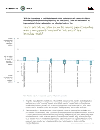 © 2015 Winterberry Group LLC. 23
While the dependence on multiple independent data toolsets typically creates significant
complexity (with respect to campaign setup and deployment), users also say it serves an
important role in fostering innovation and mitigating business risk.
To what extent do you believe each of the following present compelling
reasons to engage with “integrated” or “independent” data
technology models?
Though they displayed a similarly modest level of enthusiasm for its associated benefits, marketers identified slightly fewer
benefits as inherent to the “independent” approach as they did with respect to “integrated” platforms.Among the most
compelling reason to engage with these point solutions: the presumed ability to integrate with other tools, either directly
licensed or used by third parties. Panelists also cited general “flexibility/modularity” as a compelling benefit; and
Though a preponderance of respondents noted an anecdotal vision to integrate all their technologies over the long term,
many noted that the maintenance of toolset fragmentation ultimately serves several important business purposes. Supporting
a fluid set of platforms fosters continuous innovation among technology developers, they said, keeps platform pricing aligned
with market norms and supports parallel data governance objectives (with the “intentional siloing” of data representing a
natural protection should any one dataset be compromised by outside forces). Some even suggested that ongoing internal
pressures to source innovative, best-in-class tools would serve as a bulwark against the development of fully
integrated infrastructure.
4.0
3.0
2.0
1.0
5.0
Extremely
compelling reason
to engage with
“integrated”
solutions
Extremely
compelling reason
to engage with
“independent”
solutions
Has little bearing
on the decision
to engage with
“integrated” or
“independent”
solutions
3.00Supportswiderangeofdatacases
3.09Reportingtools
3.18Integrationwithotherexternaladvertisingandmarketing	
technologies(i.e.thoseusedbyyourbusinesspartners)
3.32Integrationwithotherlicensedand/orproprietary	
advertisingandmarketingtechnologies(i.e.those
usedbyyourorganization)
3.05Representsa“bestinbreed”pointsolution
3.27Flexibility/modularity
Note: this chart only shows response in support of independent approaches
 