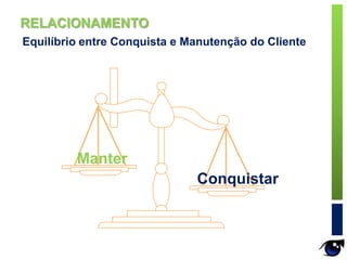 Equilíbrio entre Conquista e Manutenção do Cliente
Manter
Conquistar
RELACIONAMENTO
 