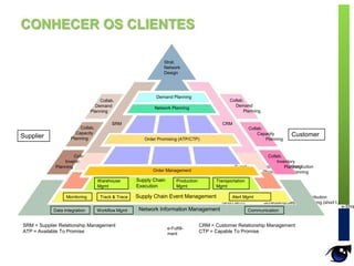 SRM = Supplier Relationship Management CRM = Customer Relationship Management
ATP = Available To Promise CTP = Capable To Promise
SRM
Supply Planning
(short term)
Distribution
Planning (short t.)
Production
Scheduling/Sequ.
Supply
Planning
Distribution
Planning
Production
Planning
Collab.
Inventory
Planning
Collab.
Inventory
Planning
Collab.
Capacity
Planning
Collab.
Capacity
Planning
Collab.
Demand
Planning
Collab.
Demand
Planning
CRM
Strat.
Network
Design
Order Promising (ATP/CTP)
Demand Planning
Network Planning
Order Management
e-Fulfill-
ment
e-Proc e-Shop
Supply Chain Event ManagementMonitoring Alert MgmtTrack & Trace
Supply Chain
Execution
Warehouse
Mgmt
Transportation
Mgmt
Production
Mgmt
Network Information ManagementData Integration CommunicationWorkflow Mgmt
CustomerSupplier
CONHECER OS CLIENTES
 
