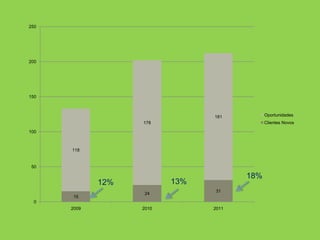 15
24
31
118
178
181
0
50
100
150
200
250
2009 2010 2011
Oportunidades
Clientes Novos
13%
18%
12%
 