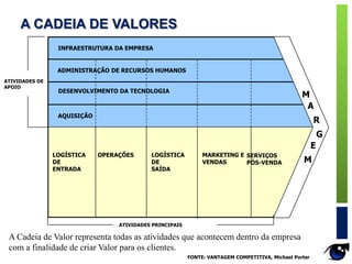 ATIVIDADES DE
APOIO
INFRAESTRUTURA DA EMPRESA
ADMINISTRAÇÃO DE RECURSOS HUMANOS
DESENVOLVIMENTO DA TECNOLOGIA
AQUISIÇÃO
M
A
R
G
E
M
ATIVIDADES PRINCIPAIS
LOGÍSTICA
DE
ENTRADA
OPERAÇÕES LOGÍSTICA
DE
SAÍDA
MARKETING E
VENDAS
SERVIÇOS
PÓS-VENDA
FONTE: VANTAGEM COMPETITIVA, Michael Porter
A Cadeia de Valor representa todas as atividades que acontecem dentro da empresa
com a finalidade de criar Valor para os clientes.
A CADEIA DE VALORES
 