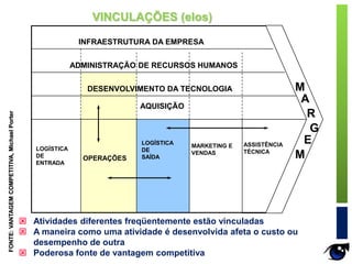 VINCULAÇÕES (elos)
 Atividades diferentes freqüentemente estão vinculadas
 A maneira como uma atividade é desenvolvida afeta o custo ou
desempenho de outra
 Poderosa fonte de vantagem competitiva
INFRAESTRUTURA DA EMPRESA
ADMINISTRAÇÃO DE RECURSOS HUMANOS
DESENVOLVIMENTO DA TECNOLOGIA
AQUISIÇÃO
M
A
R
G
E
M
LOGÍSTICA
DE
ENTRADA
OPERAÇÕES
LOGÍSTICA
DE
SAÍDA
MARKETING E
VENDAS
ASSISTÊNCIA
TÉCNICA
FONTE:VANTAGEMCOMPETITIVA,MichaelPorter
 