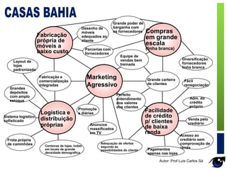 Marketing
Agressivo
Facilidade
de crédito
p/ clientes
de baixa
renda
Logística e
distribuição
próprias
Fabricação e
comercialização
integradas
Grande carteira
de clientes
Anúncios
massificados
em TV
Promoçõe
s diárias
Perfeito
entendimento
dos valores
dos clientes
Equipe de
vendas bem
treinada
Grandes
depósitos
com amplo
estoque
Grande poder de
barganha com
os fornecedores
Parcerias com
fornecedores
Desenho de
móveis
adequados ao
cliente
Fabricação
própria de
móveis a
baixo custo
Adequação de ofertas
segundo às
possibilidades do cliente
Diversificação
fornecedores
linha branca
Fácil
renegociação
Adm. do
crédito
próprio
Venda pelo
crediário
Acesso ao
crediário sem
comprovação de
rendaPagamentos
apenas nas lojas
Frota própria
de caminhões Centenas de lojas, todas
em locais de grande
densidade demográfica
Sistema logístico
sofisticado
Layout de
lojas
padronizado
Compras
em grande
escala
(linha branca)
Autor: Prof Luis Carlos Sá
 