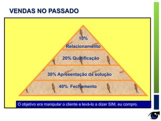 40% Fechamento
30% Apresentação da solução
20% Qualificação
10%
Relacionamento
O objetivo era manipular o cliente e levá-lo a dizer SIM, eu compro.
VENDAS NO PASSADO
 
