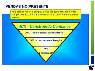 40% - Construindo Confiança
30% - Identificando Necessidades
20% - Apresentando Solução
10%
Fechamento
As pessoas não vão comprar a não ser que confiem em Você!
Tampouco vão continuar a comprar se a confiança em Você for
violada.
VENDAS NO PRESENTE
 