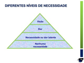 Nenhuma
necessidade
Necessidade ou dor latente
Dor
Visão
DIFERENTES NÍVEIS DE NECESSIDADE
 