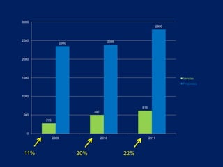 275
497
615
2350 2385
2800
0
500
1000
1500
2000
2500
3000
2009 2010 2011
Vendas
Propostas
11% 20% 22%
 