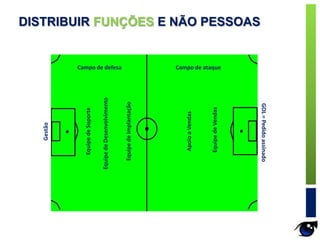 EquipedeVendas
Gestão
EquipedeSuporte
EquipedeImplantação
Campo de ataqueCampo de defesa
ApoioaVendas
GOL=Pedidoassinado
EquipedeDesenvolvimento
DISTRIBUIR FUNÇÕES E NÃO PESSOAS
 