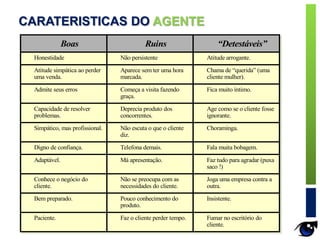 Boas Ruins “Detestáveis”
Honestidade Não persistente Atitude arrogante.
Atitude simpática ao perder
uma venda.
Aparece sem ter uma hora
marcada.
Chama de “querida” (uma
cliente mulher).
Admite seus erros Começa a visita fazendo
graça.
Fica muito íntimo.
Capacidade de resolver
problemas.
Deprecia produto dos
concorrentes.
Age como se o cliente fosse
ignorante.
Simpático, mas profissional. Não escuta o que o cliente
diz.
Choraminga.
Digno de confiança. Telefona demais. Fala muita bobagem.
Adaptável. Má apresentação. Faz tudo para agradar (puxa
saco !)
Conhece o negócio do
cliente.
Não se preocupa com as
necessidades do cliente.
Joga uma empresa contra a
outra.
Bem preparado. Pouco conhecimento do
produto.
Insistente.
Paciente. Faz o cliente perder tempo. Fumar no escritório do
cliente.
CARATERISTICAS DO AGENTE
 
