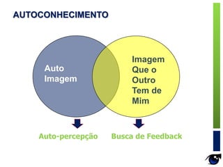Auto
Imagem
Imagem
Que o
Outro
Tem de
Mim
Auto-percepção Busca de Feedback
AUTOCONHECIMENTO
 