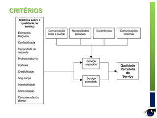 Critérios sobre a
qualidade do
serviço
Elementos
tangíveis
Confiabilidade
Capacidade de
resposta
Profissionalismo
Cortesia
Credibilidade
Segurança
Acessibilidade
Comunicação
Compreensão do
cliente
Comunicação
boca a ouvido
Necessidades
pessoais
Experiências Comunicações
externas
Serviço
esperado
Serviço
percebido
Qualidade
Percebida
do
Serviço
CRITÉRIOS
 