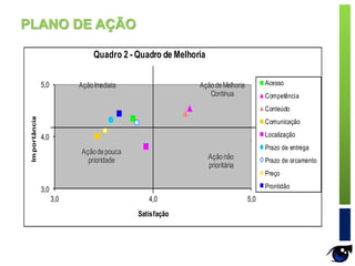 3,0
4,0
5,0
3,0 4,0 5,0
Importância
Satisfação
Quadro 2 - Quadro de Melhoria
Acesso
Competência
Conteúdo
Comunicação
Localização
Prazo de entrega
Prazo de orcamento
Preço
Prontidão
Açãodepouca
prioridade
AçãodeMelhoria
Contínua
Açãonão
prioritária
AçãoImediata
PLANO DE AÇÃO
 