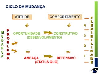OPORTUNIDADE CONSTRUTIVO
(DESENVOLVIMENTO)
AMEAÇA DEFENSIVO
(STATUS QUO)
M
U
D
A
N
Ç
A
P
R
O
B
L
E
M
A
ATITUDE COMPORTAMENTO
CICLO DA MUDANÇA
 