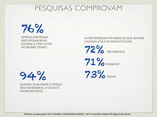 PESQUISAS COMPROVAM

76%
APROVA EMPRESAS                                        A PREFERÊNCIA POR MARCAS QUE APOIAM
QUE APOIAM BOAS                                        CAUSAS LEVA A OUTRAS ATITUDES
CAUSAS E TÊM LUCRO
AO MESMO TEMPO
                                                       72%                RECOMENDA



                                                       71%               PROMOVE




94%                                                    73%                TROCA

QUANDO QUALIDADE E PREÇO
SÃO OS MESMOS, A CAUSA É
FATOR DECISIVO.




  Edelman goodpurpose® 2012 GLOBAL CONSUMER SURVEY / 2011 Cone/Echo Global CR Opportunity Study/
 