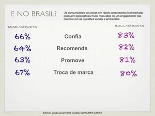E NO BRASIL?                  Os consumidores de países em rápido crescimento (bull markets)
                               possuem expectativas muito mais altas de um engajamento das
                               marcas com as questões sociais e ambientais.

BEAR MARKETS                                                           BULL MARKETS


  66%                           Confia	
  	
                            83%
  64%                     Recomenda                                      82%
  63%                        Promove                                      81%
  67%                  Troca de marca                                     80%




               Edelman goodpurpose® 2012 GLOBAL CONSUMER SURVEY
 