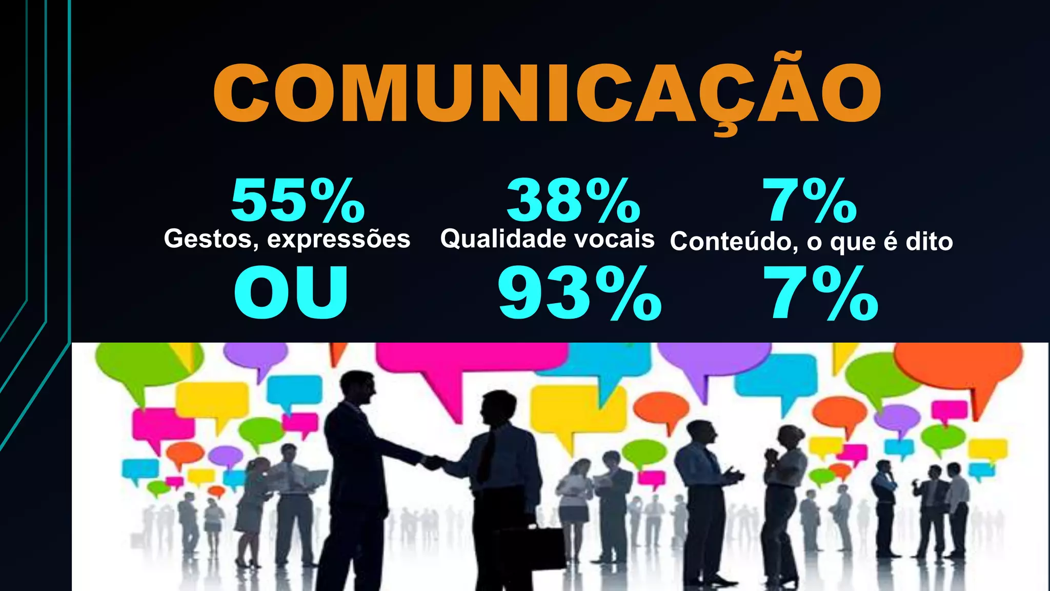 COMUNICAÇÃO
55% 38% 7%
OU 93% 7%
Qualidade vocaisGestos, expressões Conteúdo, o que é dito
 