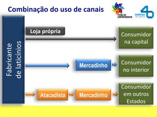 Combinação do uso de canaisFabricante
delaticínios
Mercadinho Consumidor
no interior
MercadinhoAtacadista
Loja própria
Consumidor
na capital
Consumidor
em outros
Estados
 