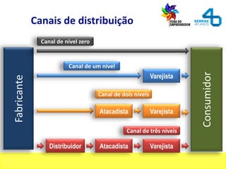 Canais de distribuiçãoFabricante
Varejista
Consumidor
VarejistaAtacadista
VarejistaAtacadistaDistribuidor
Canal de nível zero
Canal de um nível
Canal de dois níveis
Canal de três níveis
 