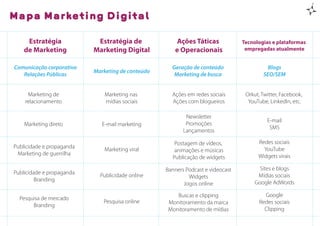 Mapa Marketing Digital

     Estratégia             Estratégia de              Ações Táticas             Tecnologias e plataformas
    de Marketing           Marketing Digital          e Operacionais              empregadas atualmente


Comunicação corporativa                              Geração de conteúdo                   Blogs
                           Marketing de conteúdo
   Relações Públicas                                  Marketing de busca                 SEO/SEM


     Marketing de              Marketing nas         Ações em redes sociais       Orkut, Twitter, Facebook,
    relacionamento             mídias sociais        Ações com blogueiros          YouTube, LinkedIn, etc.

                                                           Newsletter
                                                                                           E-mail
    Marketing direto          E-mail marketing             Promoções
                                                                                            SMS
                                                          Lançamentos

                                                      Postagem de vídeos,              Redes sociais
Publicidade e propaganda       Marketing viral                                           YouTube
                                                      animações e músicas
 Marketing de guerrilha                                                                Widgets virais
                                                     Publicação de widgets

                                                   Banners Podcast e videocast          Sites e blogs
Publicidade e propaganda     Publicidade online             Widgets                    Mídias sociais
         Branding
                                                          Jogos online                Google AdWords

                                                       Buscas e clipping                  Google
  Pesquisa de mercado
                              Pesquisa online       Monitoramento da marca              Redes sociais
       Branding
                                                    Monitoramento de mídias               Clipping
 