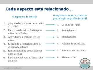 Cada aspecto está relacionado…
6	
  aspectos	
  de	
  interés	
  
1.  ¿A	
  qué	
  edad	
  debe	
  entrar	
  un	
  niño	
  
al	
  jardín?	
  
2.  Ejercicios	
  de	
  estimulación	
  para	
  
niños	
  de	
  1-­‐2	
  años	
  
3.  Actividades	
  a	
  realizar	
  con	
  los	
  
niños	
  
4.  El	
  método	
  de	
  enseñanza	
  en	
  el	
  
desarrollo	
  infantil	
  
5.  Riesgos	
  de	
  salud	
  de	
  un	
  niño	
  en	
  
edad	
  escolar	
  
6.  La	
  dieta	
  ideal	
  para	
  el	
  desarrollo	
  
del	
  niño	
  
www.bienpensado.com	
  

6	
  aspectos	
  a	
  tener	
  en	
  cuenta	
  
para	
  elegir	
  un	
  jardín	
  infantil	
  
1.  La	
  edad	
  del	
  niño	
  
	
  

2.  Estimulación	
  
	
  

3.  Instalaciones	
  
	
  
4.  Método	
  de	
  enseñanza	
  
	
  
5.  Servicios	
  de	
  asistencia	
  
	
  
6.  Alimentación	
  

 