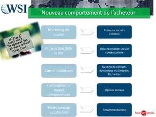Nouveau comportement de l’acheteur
Marketing de
masse
Prospection dans
le dur
Carnet d’adresses
Campagnes de
rappel
téléphoniques
Formulaire de
satisfaction
Présence social +
contenu
Mise en relation sociale
contextualisée
Gestion de contacts
dynamique via Linkedin,
Fb, twitter
Signaux sociaux
Recommandations
 