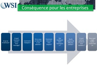 Conséquence pour les entreprises
A qui je
m’adresse?
A quel
moment
porter
mon
message?
Comment
l’adapter?
Est ce que
je réponds
à une
attente ?
Comment
mesurer
mon
impact?
Qui
impliquer
dans
l’entrepris
e ?
Quels
canaux de
dffusion
utiliser?
A quel
rythme
produire
mon
contenu ?
Sous quel
angle
traiter
l’informati
on
 