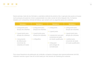 44
COMPARTILHE ESTE EBOOK!
Neste exemplo, todo dia 25 é fechado o calendário editorial do próximo mês. A geração das pautas se baseia
numa pesquisa de palavras-chave e popularidade nas redes sociais do tema daquele mês. A empresa
trabalha com campanhas mensais temáticas, que contam com as seguintes peças de conteúdo:
Semana 1 Semana 2 Semana 3 Semana 3
## 5 blog posts para
atração de visitantes
## 2 guest posts para
atração de visitantes
## 1 lançamento
de eBook para
conversão de
visitantes em leads
## 5 blog posts para
atração de visitantes
## 2 guest posts para
atração de visitantes
## 1 infográfico
## 4 blog posts
## 2 guest posts
## 1 estudo de caso para
conversão de leads
em leads qualificados
## 1 blog post
para estágio de
consideração
## 5 blog posts para
atração de visitantes
## 2 guest posts para
atração de visitantes
## 1 webinar para
conversão de leads
em leads qualificados
Com essas frequência de publicação de conteúdo a empresa consegue atrair aproximadamente 100.000
visitantes mensais e gerar mais de 10.000 leads por mês através do marketing de conteúdo.
 