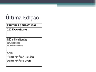 Última Edição FEICON BATIMAT 2008 520 Expositores 150 mil visitantes 95% Nacionais 5% Internacionais Área 31 mil m² Área Líquida 80 mil m² Área Bruta 