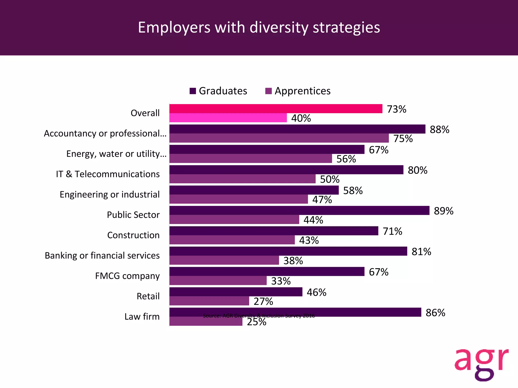 Employers with diversity strategies
25%
27%
33%
38%
43%
44%
47%
50%
56%
75%
40%
86%
46%
67%
81%
71%
89%
58%
80%
67%
88%
73%
Law firm
Retail
FMCG company
Banking or financial services
Construction
Public Sector
Engineering or industrial
IT & Telecommunications
Energy, water or utility…
Accountancy or professional…
Overall
Graduates Apprentices
Source: AGR Diversity & Inclusion Survey 2016
 