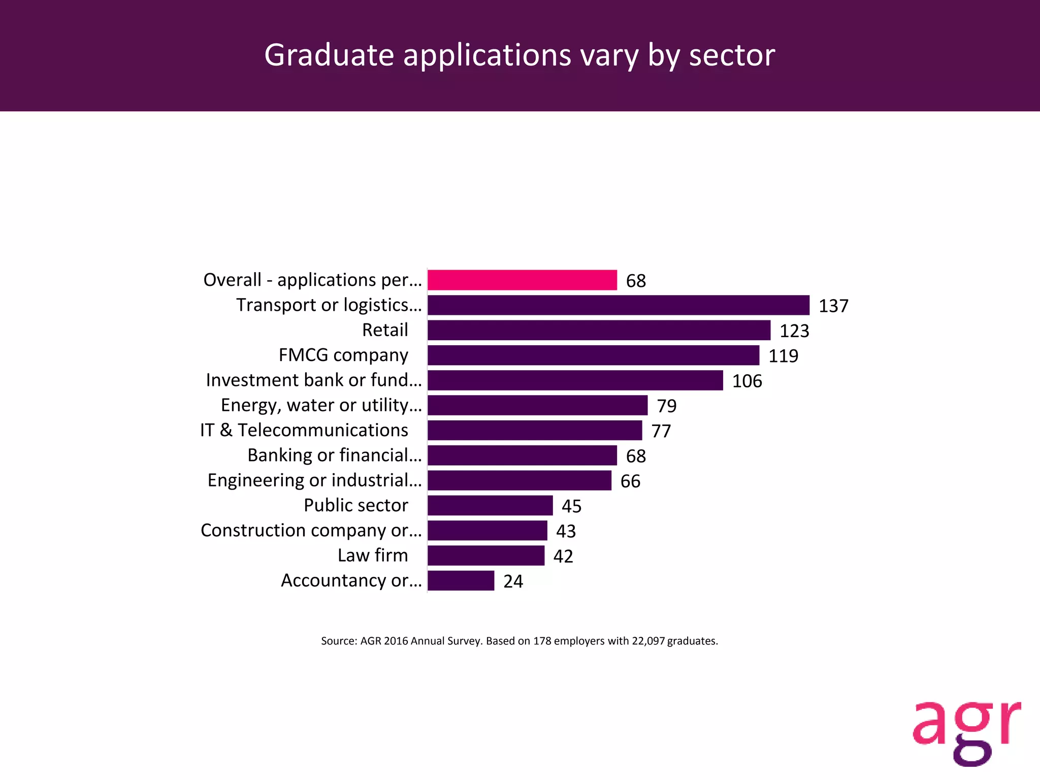 Graduate applications vary by sector
24
42
43
45
66
68
77
79
106
119
123
137
68
Accountancy or…
Law firm
Construction company or…
Public sector
Engineering or industrial…
Banking or financial…
IT & Telecommunications
Energy, water or utility…
Investment bank or fund…
FMCG company
Retail
Transport or logistics…
Overall - applications per…
Source: AGR 2016 Annual Survey. Based on 178 employers with 22,097 graduates.
 