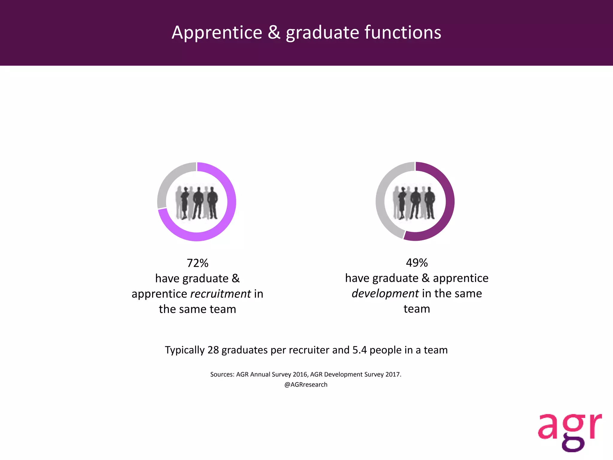 Apprentice & graduate functions
72%
have graduate &
apprentice recruitment in
the same team
49%
have graduate & apprentice
development in the same
team
Sources: AGR Annual Survey 2016, AGR Development Survey 2017.
@AGRresearch
Typically 28 graduates per recruiter and 5.4 people in a team
 