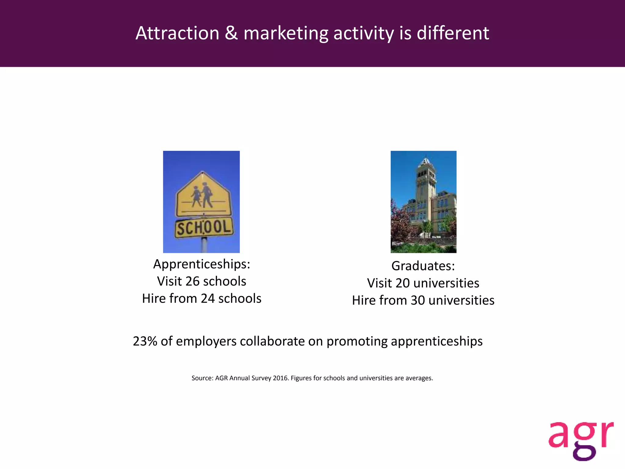 Attraction & marketing activity is different
Source: AGR Annual Survey 2016. Figures for schools and universities are averages.
Apprenticeships:
Visit 26 schools
Hire from 24 schools
Graduates:
Visit 20 universities
Hire from 30 universities
23% of employers collaborate on promoting apprenticeships
 