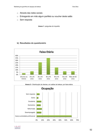 Marketing de guerrilha em espaços de beleza Vera Silva
52
o Através das redes sociais
o Entregando em mão algum panfleto ou voucher deste salão
o Sem resposta
Anexo 1- perguntas do inquérito
b) Resultados do questionário
Anexo 2 - Distribuição de clientes, em salões de beleza, por faixa etária
0%
5%
10%
15%
20%
25%
30%
35%
40%
18 anos ou
menos
19 a 25
anos
26 a 35
anos
36 a 45
anos
46 a 55
anos
56 a 65
anos
Mais de 65
anos
Faixa Etária
0% 10% 20% 30% 40% 50% 60% 70%
Exerce actividade profissional
Desempregado
Reformado
Domestico
Estudante
Outra
Sem resposta
Ocupação
 