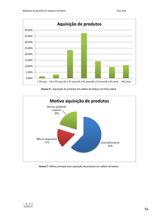 Marketing de guerrilha em espaços de beleza Vera Silva
54
Anexo 6 - Aquisição de produtos em salões de beleza, por faixa etária.
Anexo 7- Motivo principal para aquisição de produtos em salões de beleza.
0,00%
5,00%
10,00%
15,00%
20,00%
25,00%
30,00%
35,00%
40,00%
< 18 anos 19 a 25 anos 26 a 35 anos 36 a 45 anos 46 a 55 anos56 a 65 anos >65 anos
Aquisição de produtos
Aconselhamento
63%
Marcas disponíveis
17%
Marcas qualidade
superior
20%
Motivo aquisição de produtos
 