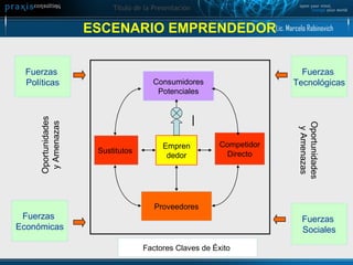 ESCENARIO EMPRENDEDOR Consumidores Potenciales Sustitutos  Competidor Directo Proveedores Empren dedor Fuerzas  Tecnológicas Fuerzas  Políticas Fuerzas  Sociales Fuerzas  Económicas Oportunidades y Amenazas Oportunidades y Amenazas Factores Claves de Éxito  I Lic. Marcelo Rabinovich 