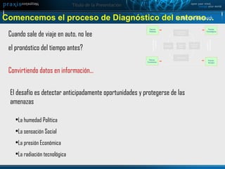 Comencemos el proceso de Diagnóstico del entorno… Cuando sale de viaje en auto, no lee  el pronóstico del tiempo antes? Convirtiendo datos en información... El desafío es detectar anticipadamente oportunidades y protegerse de las amenazas La humedad Política La sensación Social La presión Económica La radiación tecnológica Lic. Marcelo Rabinovich 
