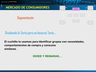 MERCADO DE CONSUMIDORES El cuchillo lo usamos para Identificar grupos con necesidades, comportamientos de compra y consumo similares. DIVIDE Y REINARAS… Segmentación Dividiendo la Torta para no hacerse Torta...  