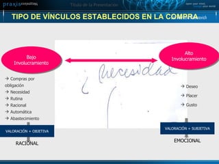 TIPO DE VÍNCULOS ESTABLECIDOS EN LA COMPRA Bajo Involucramiento Alto Involucramiento Deseo Placer Gusto  VALORACIÓN + SUBJETIVA EMOCIONAL Lic. Marcelo Rabinovich Compras por obligación Necesidad Rutina Racional Automática Abastecimiento VALORACIÓN + OBJETIVA RACIONAL 