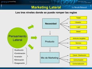 Marketing Lateral Los tres niveles donde se puede romper las reglas Producto Mix de Marketing Pensamiento Lateral Sustitución Combinación Inversión Eliminación Exageración  Lic. Marcelo Rabinovich Uso Necesidad Atributos tangibles Comercialización Comunicación Servicio Canal - Distribución Target Ocasión  Lugar Deseo 