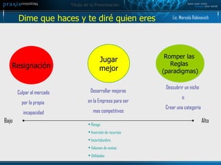 Resignación Jugar mejor Romper las  Reglas  (paradigmas) Culpar al mercado por la propia  incapacidad Desarrollar mejoras en la Empresa para ser mas competitivos Descubrir un nicho  o Crear una categoría Bajo Alto Riesgo Inversión de recursos Incertidumbre Volumen de ventas Utilidades Dime que haces y te diré quien eres Lic. Marcelo Rabinovich 