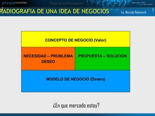 RADIOGRAFIA DE UNA IDEA DE NEGOCIOS  ¿En que mercado estoy? Lic. Marcelo Rabinovich CONCEPTO DE NEGOCIO (Valor) NECESIDAD – PROBLEMA DESEO PROPUESTA – SOLUCION MODELO DE NEGOCIO (Dinero) 