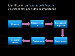 Alcance
Independenci
a
Frecuencia
Impacto
ExperienciaPersuasión
Momento
compra
Identificación de factores de influencia
cl...