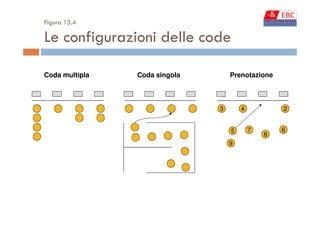Figura 15.4
Le configurazioni delle code
Coda multipla Coda singola
3 4 2
Prenotazione
5
9
67
8
 