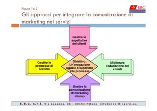 Figura 16.2
Gli approcci per integrare la comunicazione di
marketing nel servizi
Gestire le
aspettative
dei clienti
Miglio...