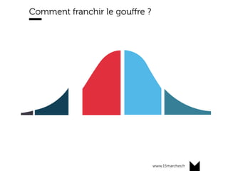 www.15marches.fr
Comment franchir le gouﬀre ?
 