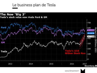 www.15marches.fr
Le business plan de Tesla
 