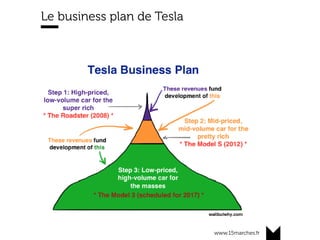 www.15marches.fr
Le business plan de Tesla
 