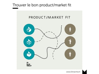 www.15marches.fr
Trouver le bon product/market ﬁt
 